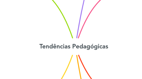 Mind Map: Tendências Pedagógicas