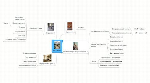 Mind Map: ДОМ = ЯЗЫК