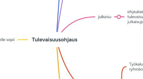 Mind Map: Tulevaisuusohjaus