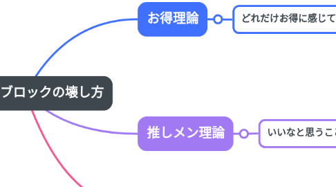 Mind Map: マインドブロックの壊し方
