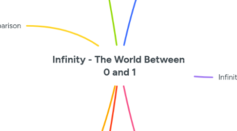 Mind Map: Infinity - The World Between 0 and 1