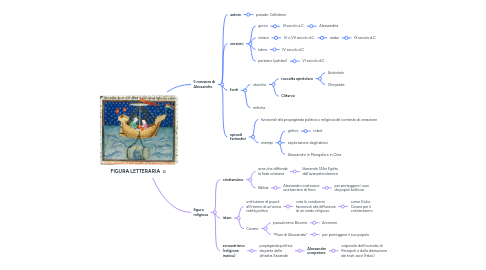 Mind Map: FIGURA LETTERARIA