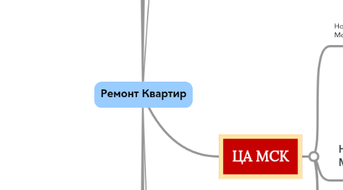 Mind Map: Ремонт Квартир
