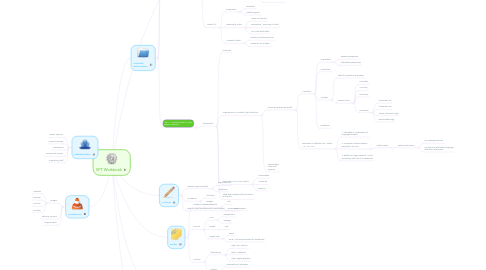 Mind Map: SPT Workbook