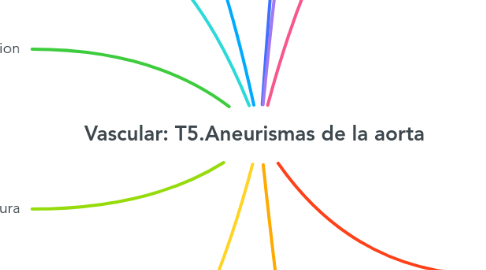 Mind Map: Vascular: T5.Aneurismas de la aorta