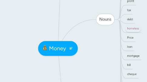 Mind Map: Money