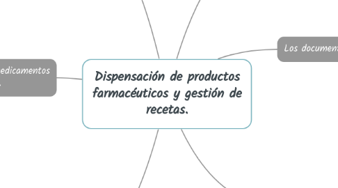 Mind Map: Dispensación de productos farmacéuticos y gestión de recetas.