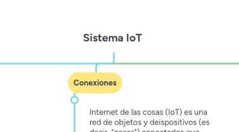 Mind Map: Sistema IoT