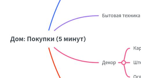 Mind Map: Дом: Покупки (5 минут)