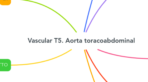 Mind Map: Vascular T5. Aorta toracoabdominal