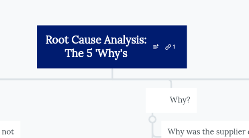Mind Map: Root Cause Analysis: The 5 'Why's