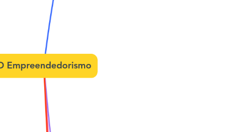 Mind Map: O Empreendedorismo