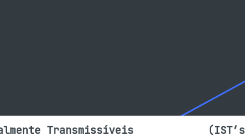 Mind Map: Infecções Sexualmente Transmissíveis            (IST’s)             Bacterianas