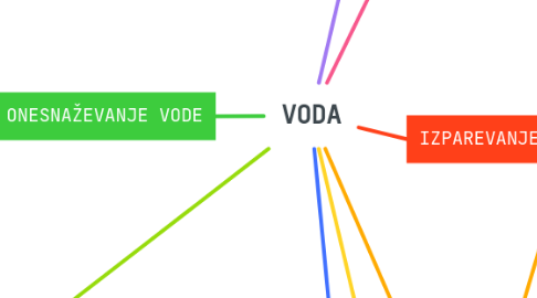 Mind Map: VODA