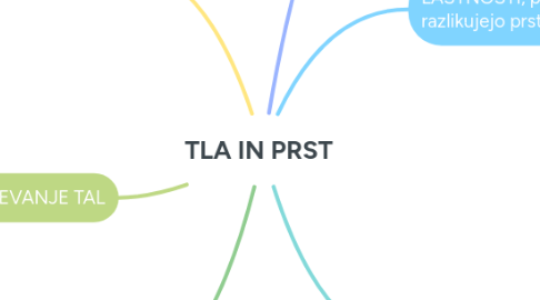 Mind Map: TLA IN PRST