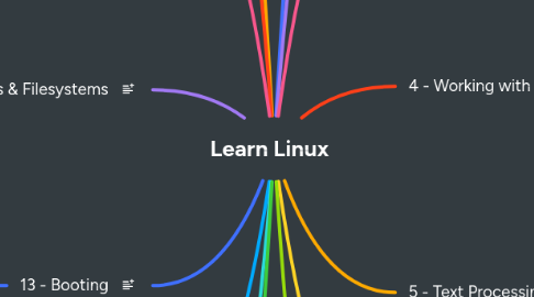 Mind Map: Learn Linux
