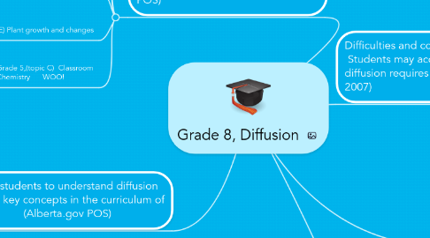 Mind Map: Grade 8, Diffusion
