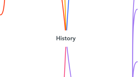Mind Map: History