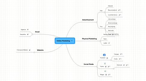 Mind Map: Online Marketing