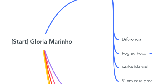 Mind Map: [Start] Gloria Marinho