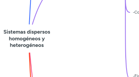 Mind Map: Sistemas dispersos homogéneos y heterogéneos