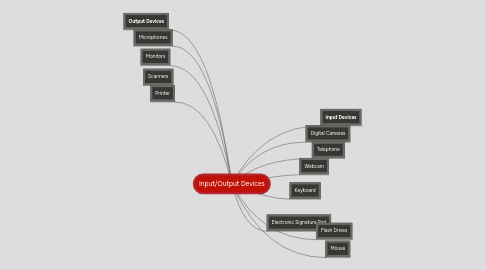 Mind Map: Input/Output Devices