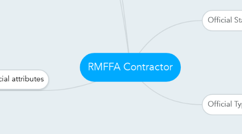 Mind Map: RMFFA Contractor