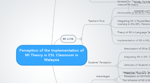 Mind Map: Perception of the Implementation of MI Theory in ESL Classroom in Malaysia