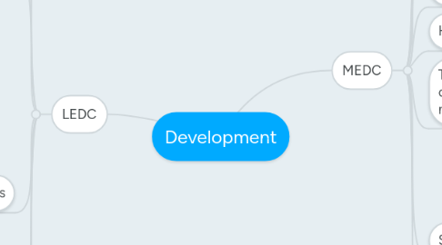 Mind Map: Development