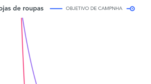 Mind Map: lojas de roupas