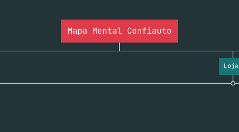 Mind Map: Mapa Mental Confiauto