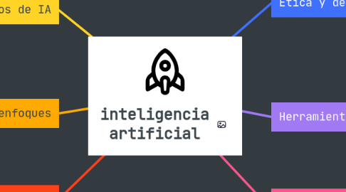 Mind Map: inteligencia artificial