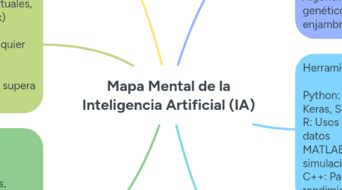Mind Map: Mapa Mental de la Inteligencia Artificial (IA)