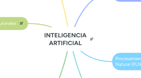 Mind Map: INTELIGENCIA ARTIFICIAL