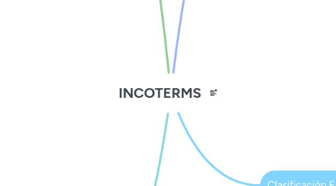 Mind Map: INCOTERMS