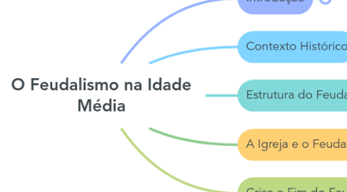 Mind Map: O Feudalismo na Idade Média