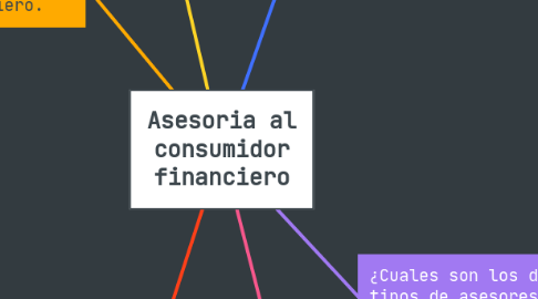 Mind Map: Asesoria al consumidor financiero