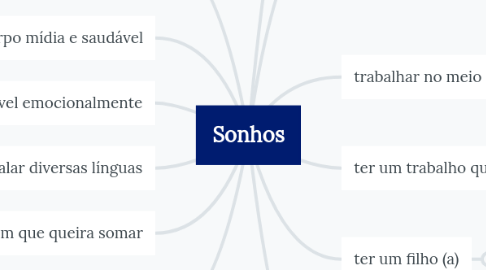 Mind Map: Sonhos