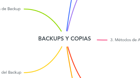 Mind Map: BACKUPS Y COPIAS