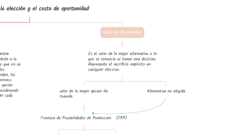 Mind Map: La escasez, la elección y el costo de oportunidad