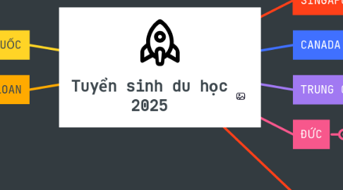 Mind Map: Tuyển sinh du học 2025