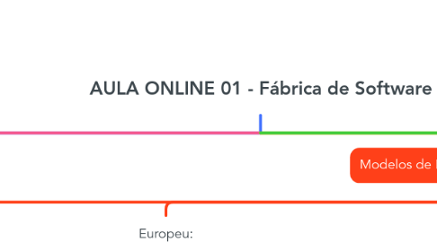Mind Map: AULA ONLINE 01 - Fábrica de Software
