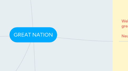 Mind Map: GREAT NATION