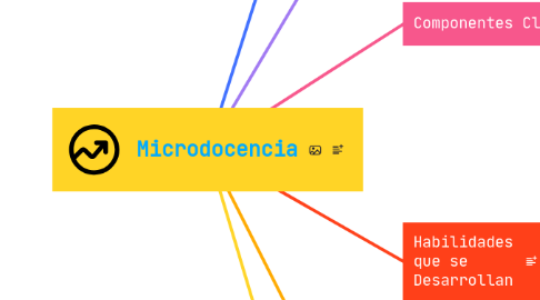 Mind Map: Microdocencia