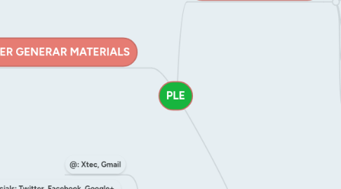Mind Map: PLE