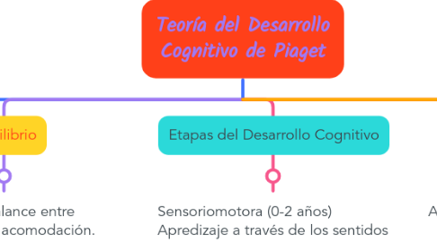 Mind Map: Teoría del Desarrollo Cognitivo de Piaget