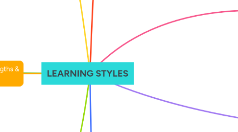 Mind Map: LEARNING STYLES