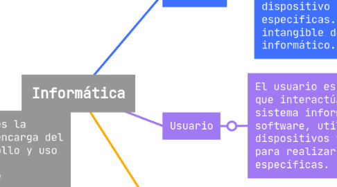 Mind Map: Informática