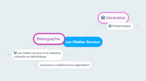 Mind Map: Les Médias Sociaux