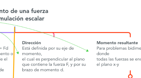 Mind Map: Momento de una fuerza - Formulación escalar